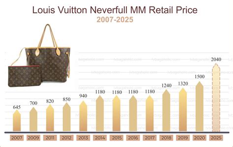 louis vuitton price increase reddit|louis vuitton neverfull price increase.